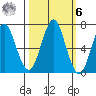 Warrenton tide chart for Monday, October 6, 2025