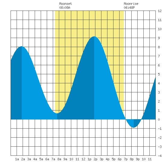 Warrenton tide chart for Tuesday, October 7, 2025