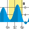 Warrenton tide chart for Wednesday, October 8, 2025