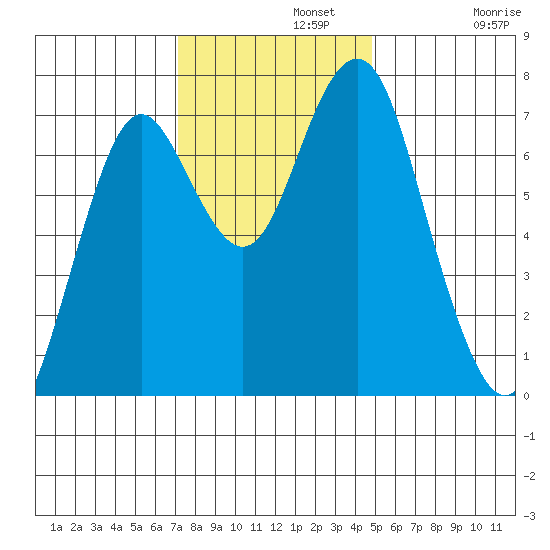 Warrenton tide chart for Monday, November 10, 2025