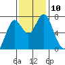 Warrenton tide chart for Monday, November 10, 2025