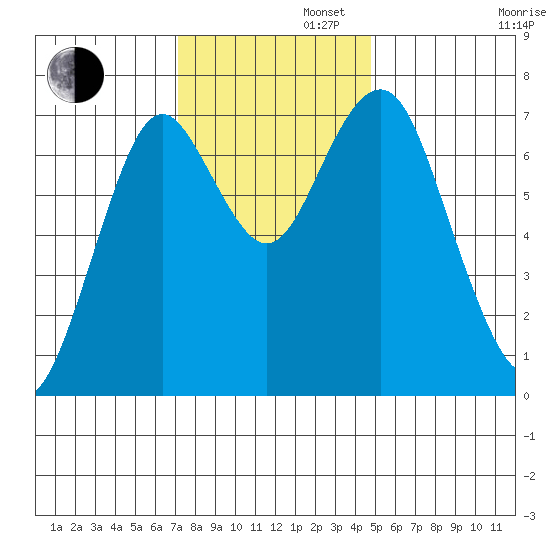 Warrenton tide chart for Tuesday, November 11, 2025