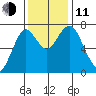 Warrenton tide chart for Tuesday, November 11, 2025