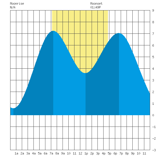 Warrenton tide chart for Wednesday, November 12, 2025