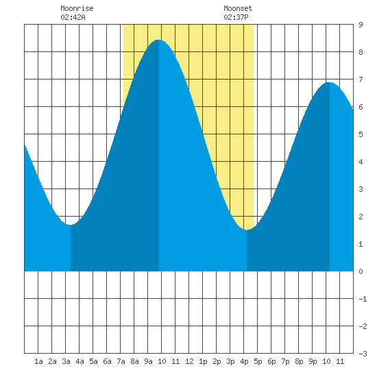 Warrenton tide chart for Saturday, November 15, 2025