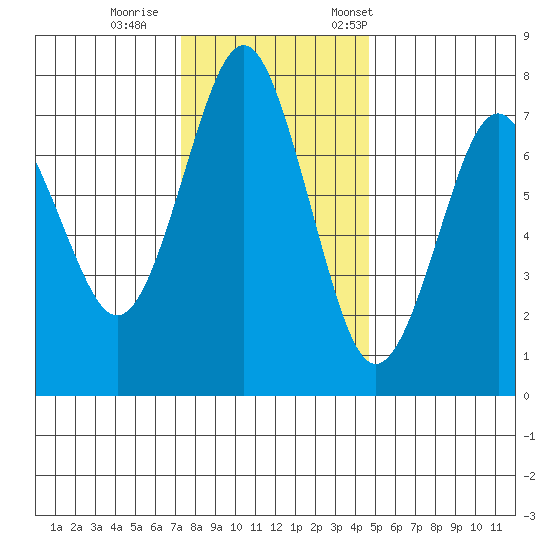 Warrenton tide chart for Sunday, November 16, 2025