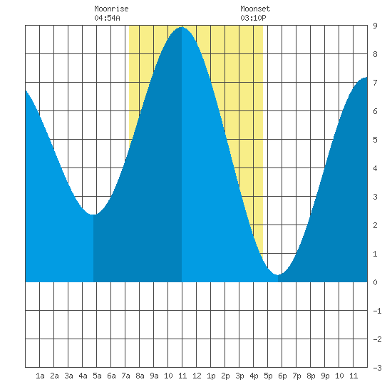 Warrenton tide chart for Monday, November 17, 2025