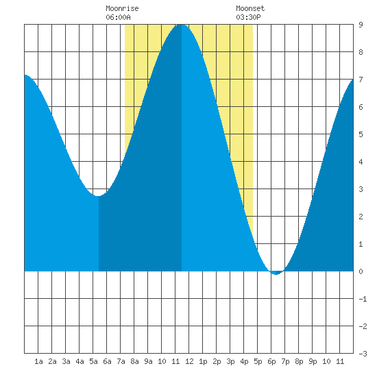 Warrenton tide chart for Tuesday, November 18, 2025