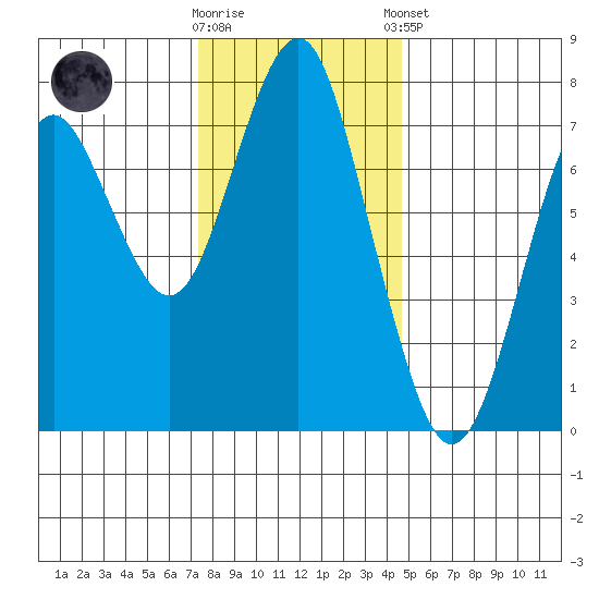 Warrenton tide chart for Wednesday, November 19, 2025