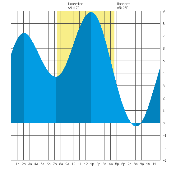 Warrenton tide chart for Friday, November 21, 2025