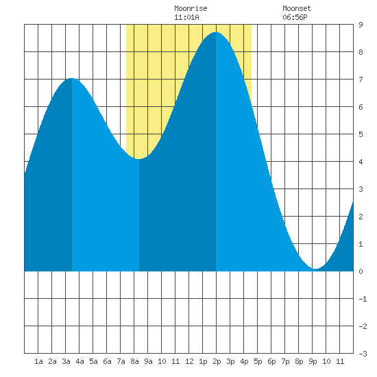 Warrenton tide chart for Sunday, November 23, 2025