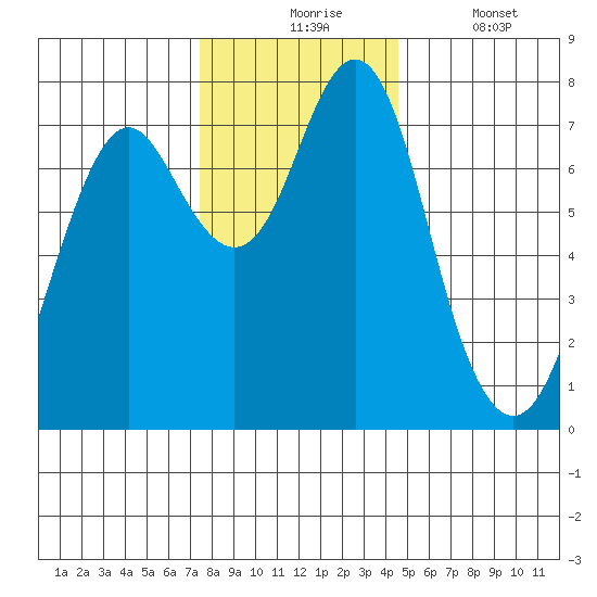 Warrenton tide chart for Monday, November 24, 2025