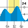 Warrenton tide chart for Monday, November 24, 2025