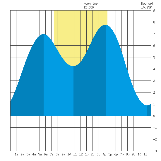Warrenton tide chart for Wednesday, November 26, 2025