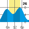 Warrenton tide chart for Wednesday, November 26, 2025