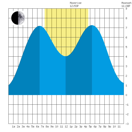 Warrenton tide chart for Thursday, November 27, 2025
