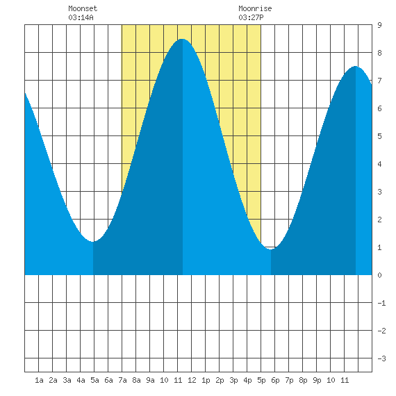 Warrenton tide chart for Sunday, November 2, 2025