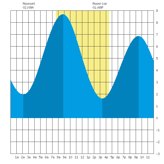Warrenton tide chart for Sunday, November 30, 2025