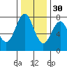Warrenton tide chart for Sunday, November 30, 2025
