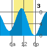Warrenton tide chart for Monday, November 3, 2025