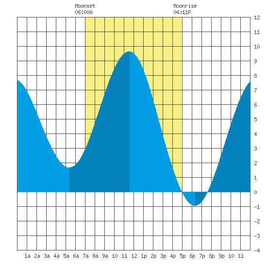 Warrenton tide chart for Tuesday, November 4, 2025