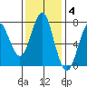 Warrenton tide chart for Tuesday, November 4, 2025