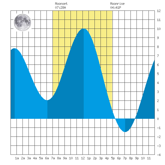 Warrenton tide chart for Wednesday, November 5, 2025
