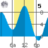 Warrenton tide chart for Wednesday, November 5, 2025