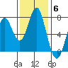Warrenton tide chart for Thursday, November 6, 2025