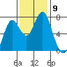 Warrenton tide chart for Sunday, November 9, 2025