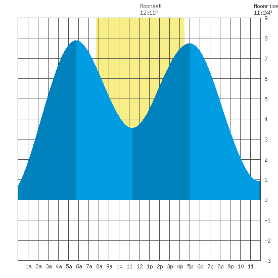 Warrenton tide chart for Wednesday, December 10, 2025