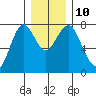 Warrenton tide chart for Wednesday, December 10, 2025