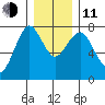 Warrenton tide chart for Thursday, December 11, 2025