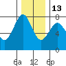 Warrenton tide chart for Saturday, December 13, 2025