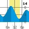 Warrenton tide chart for Sunday, December 14, 2025