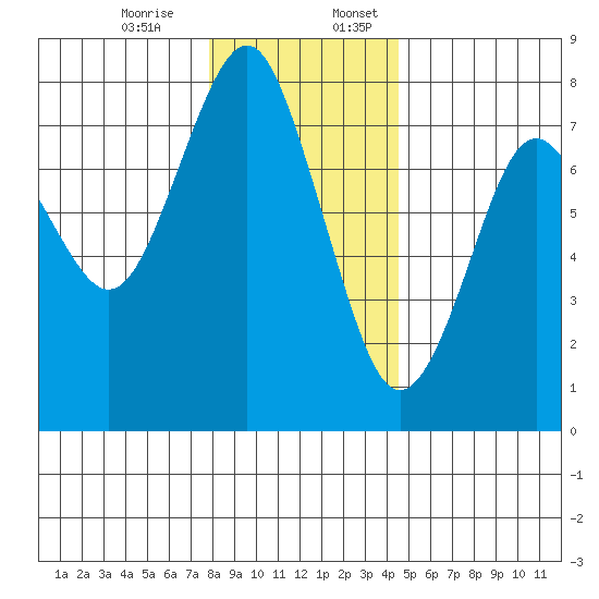 Warrenton tide chart for Monday, December 15, 2025