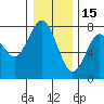Warrenton tide chart for Monday, December 15, 2025