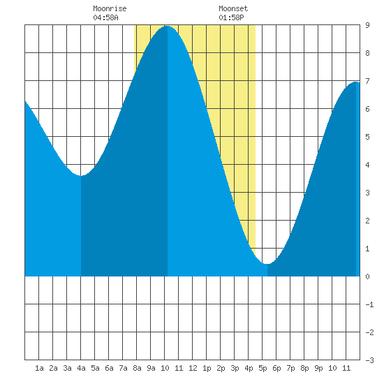 Warrenton tide chart for Tuesday, December 16, 2025