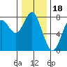 Warrenton tide chart for Thursday, December 18, 2025
