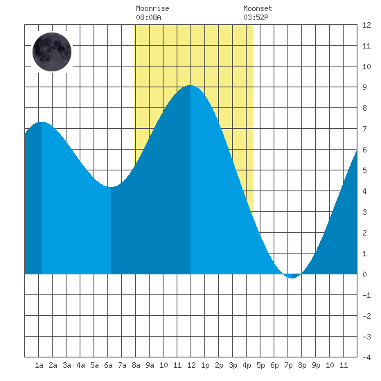 Warrenton tide chart for Friday, December 19, 2025