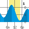 Warrenton tide chart for Monday, December 1, 2025