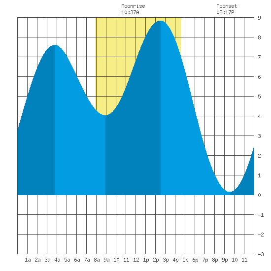 Warrenton tide chart for Tuesday, December 23, 2025