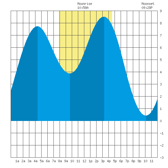 Warrenton tide chart for Wednesday, December 24, 2025