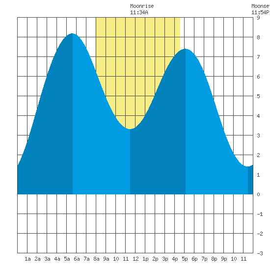 Warrenton tide chart for Friday, December 26, 2025