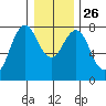 Warrenton tide chart for Friday, December 26, 2025