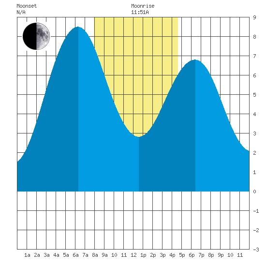 Warrenton tide chart for Saturday, December 27, 2025