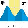 Warrenton tide chart for Saturday, December 27, 2025