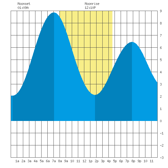 Warrenton tide chart for Sunday, December 28, 2025