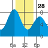 Warrenton tide chart for Sunday, December 28, 2025