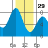 Warrenton tide chart for Monday, December 29, 2025